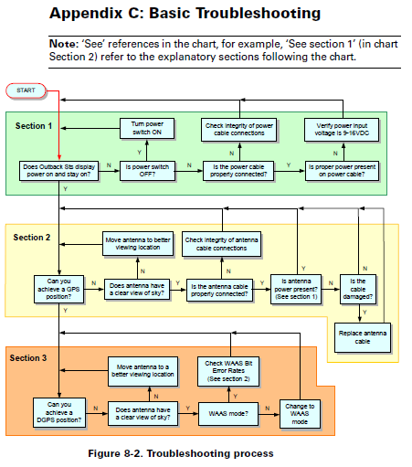 Troubleshooting my STS – Outback Guidance